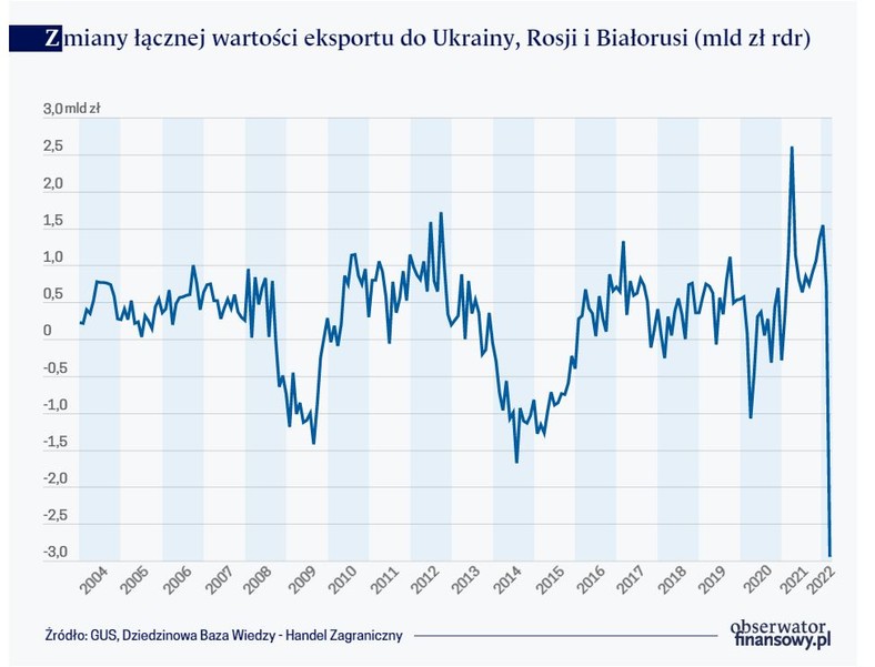 Zmiany łącznej wartości eksportu do Ukrainy, Rosji i Białorusi (mld zł rdr)