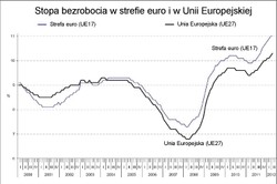 Stopa bezrobocia w eurolandzie w kwietniu to rekordowe 11,0 proc.