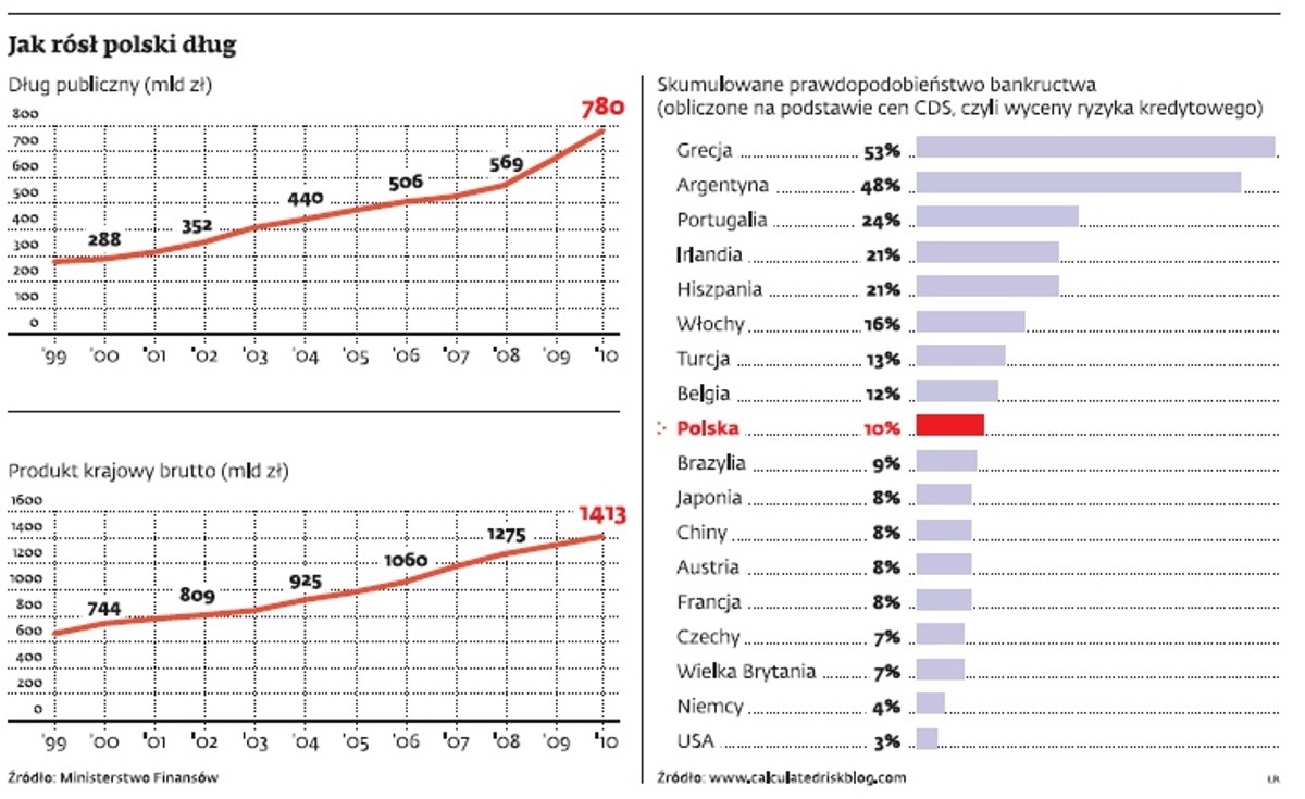 Jak rósł polski dług