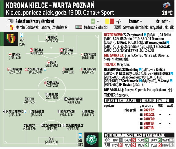 Korona Kielce – Warta Poznań