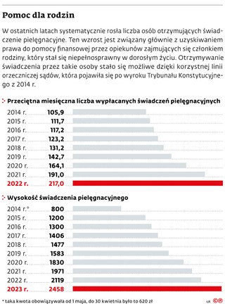 Pomoc dla rodzin