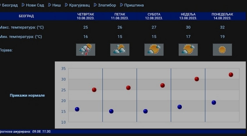 Petodnevna prognoza RHMZ