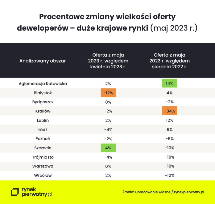 Procentowe zmiany wielkości oferty deweloperów