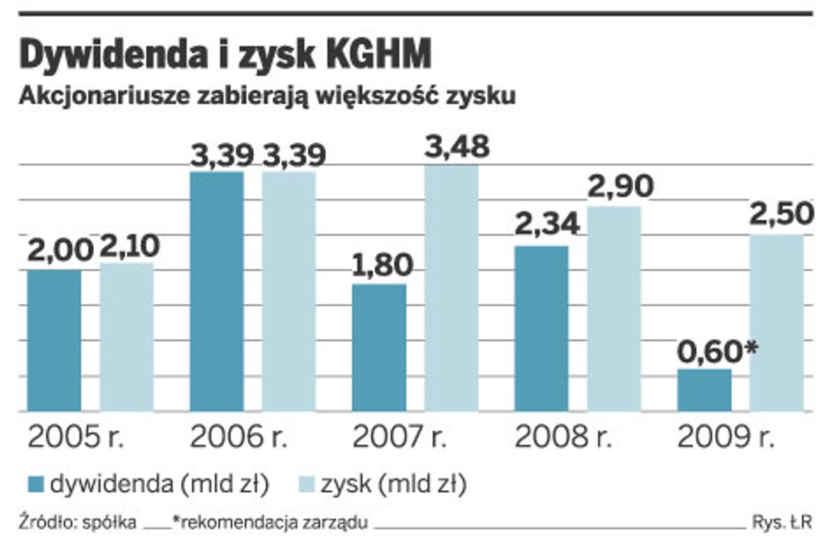 Dywidenda i zysk KGHM
