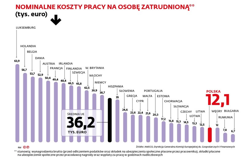 Nominalne koszty pracy na osobę zatrudnioną