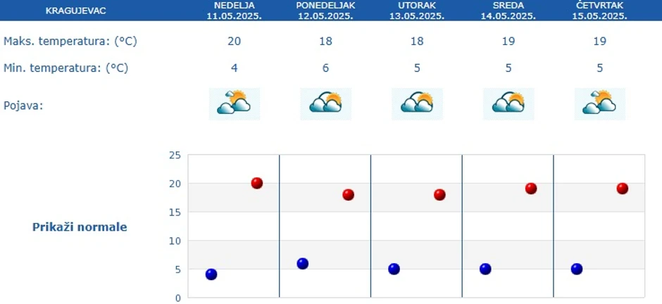 Vremenska prognoza za Kragujevac za 5 dana