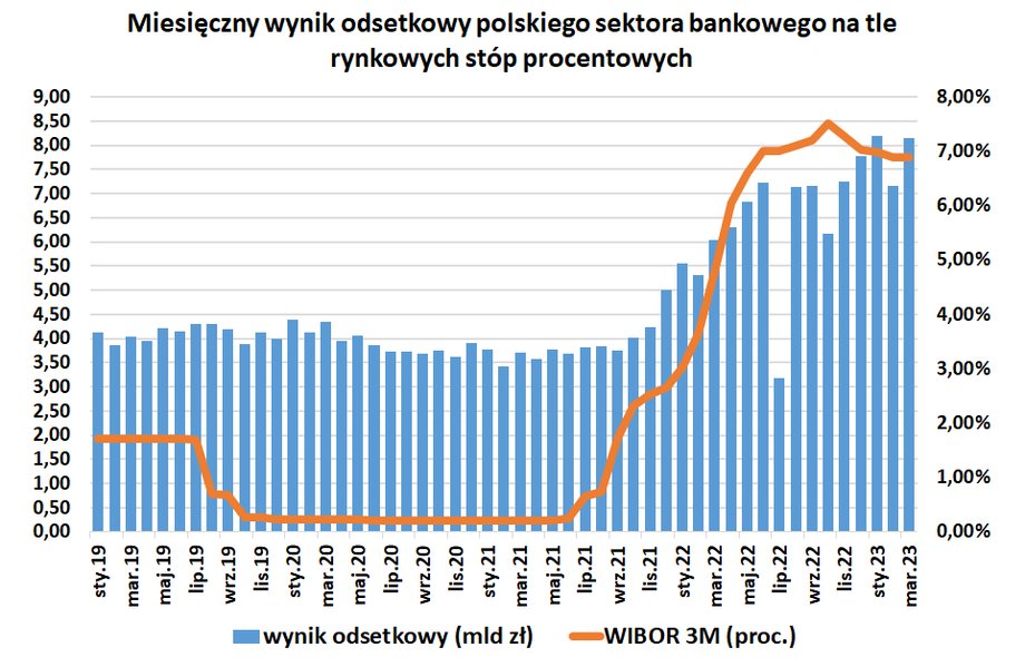 Zmiana wyniku odsetkowego w dużym stopniu uzależniona jest od wysokości stawek WIBOR, ale wpływ ma też zmiana wartości portfela kredytowej. O ile wysokie stopy ostatnio wspierają marżę odsetkową, to negatywnie odbijają się na akcji kredytowej. 