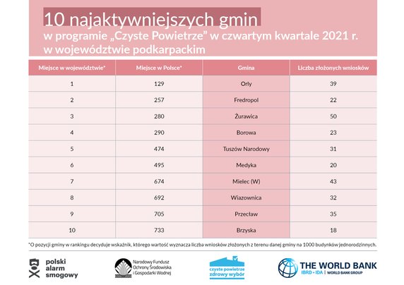 Województwo podkarpackie