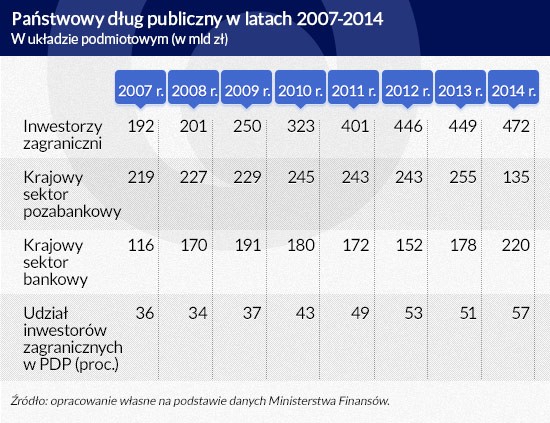 Państwowy dług publiczny w latach 2007-2014 (w mld zł)