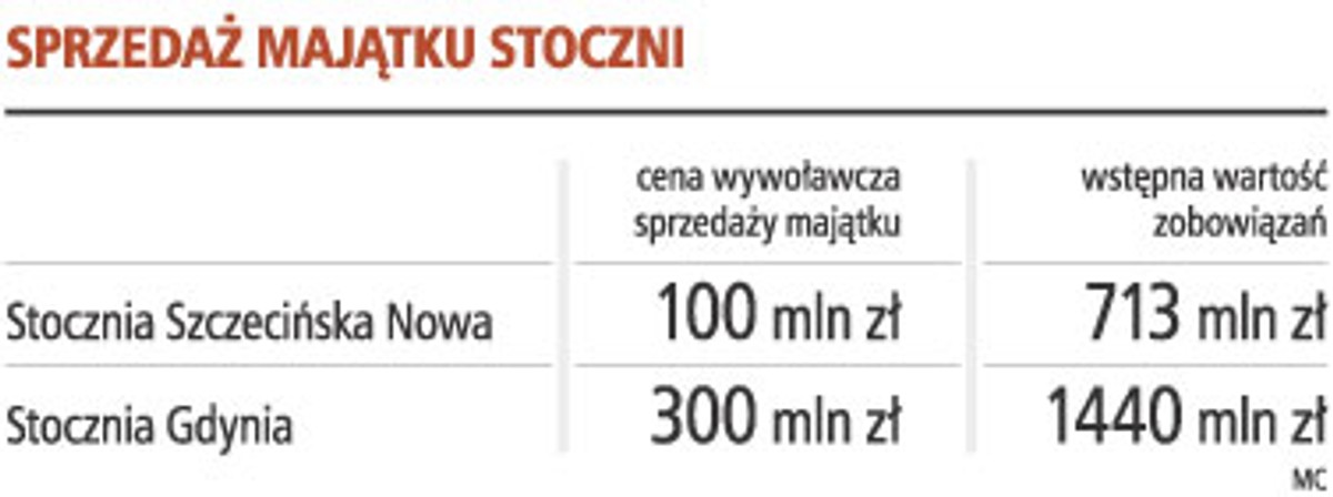 Sprzedaż majątku stoczni