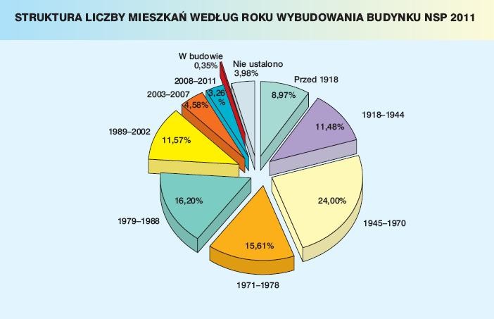 Struktura liczby mieszkań według roku wybudowania budynku NSP 2011. Źródło danych i ilustracji: Narodowy Spis Powszechny Ludności i Mieszkań 2011, Główny Urząd Statystyczny.