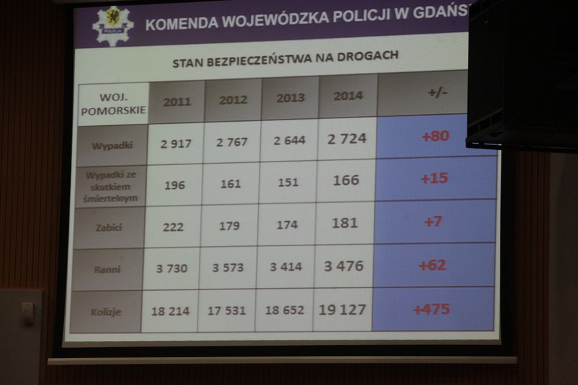 Podczas debaty prezentowano statystki dotyczące wypadków na drogach