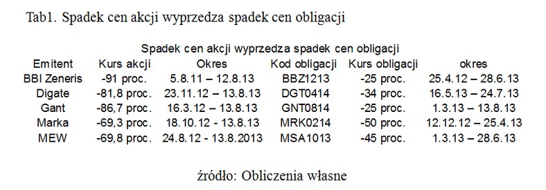 Spadek cen akcji wyprzedza spadek cen obligacji