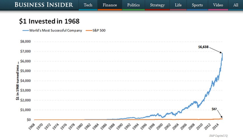 Akcije najuspešnije svetske kompanije u odnosu na prosečni indeks 500 drugih kompanija