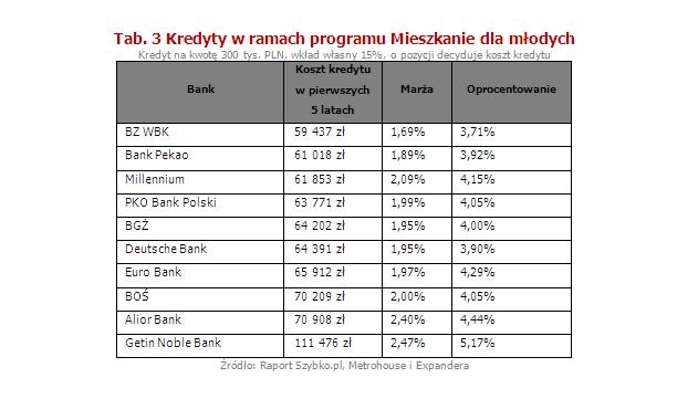 Kredyty w ramach programu Mieszkanie dla młodych