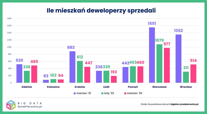 Sytuacja na rynku nieruchomości - marzec 2021