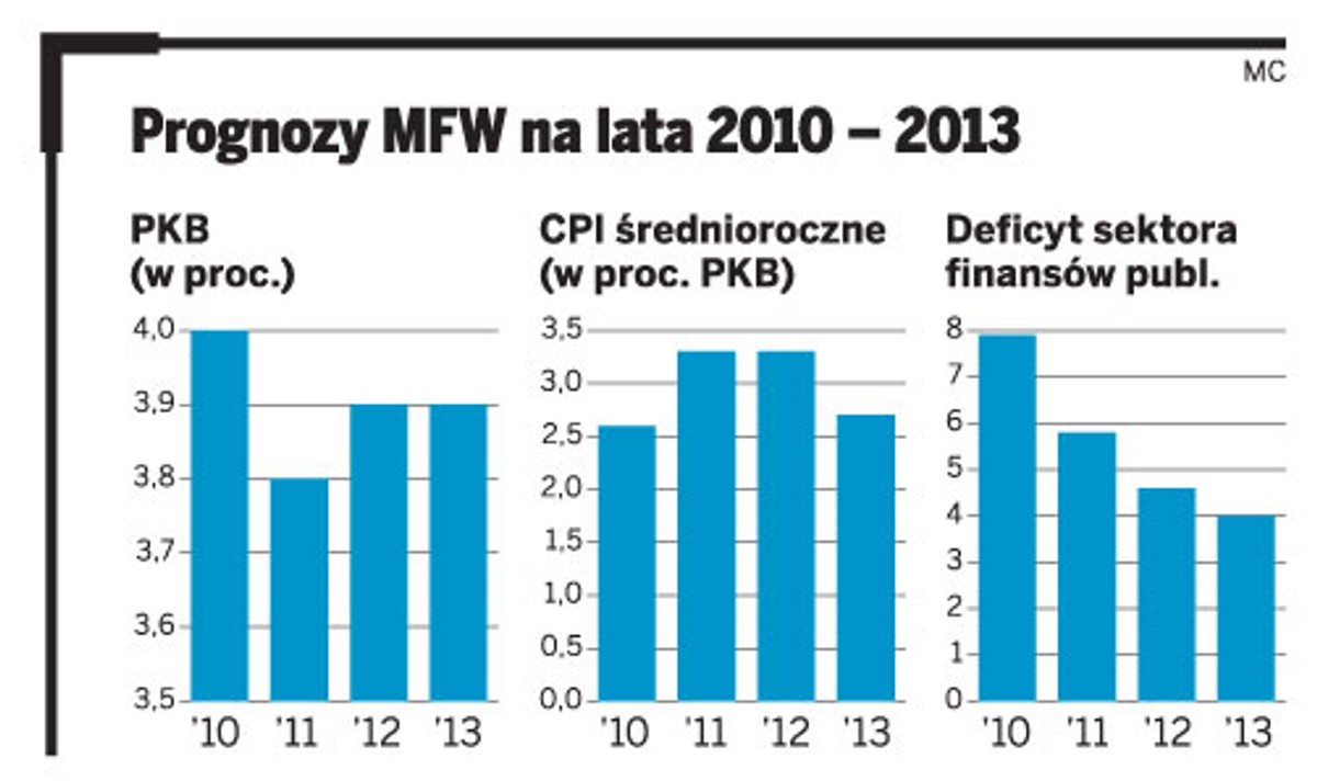 Prognozy MFW na lata 2010 - 2013