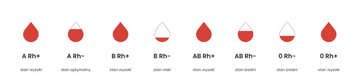 Jakiej krwi brakuje w Katowicach?