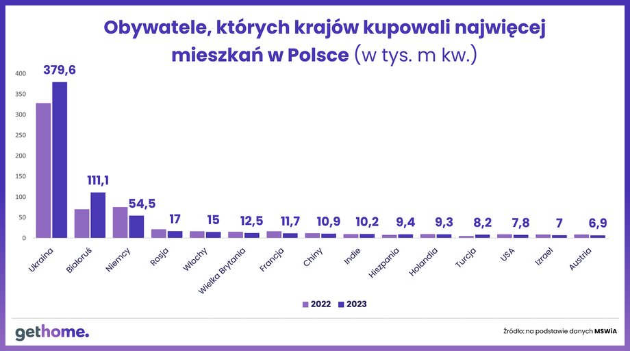 Kto kupuje najwięcej mieszkań?