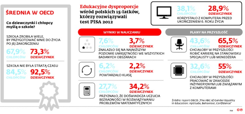 Edukacyjne dysproporcje wśród polskich 15-latków, którzy rozwiązywali test PISA 2012