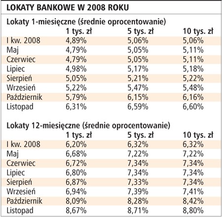 Lokaty bankowe w 2008 roku