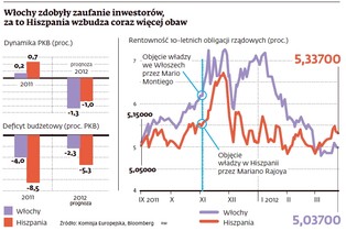 To nie Włochy, ale Hiszpania jest dziś najsłabszym ogniwem strefy euro