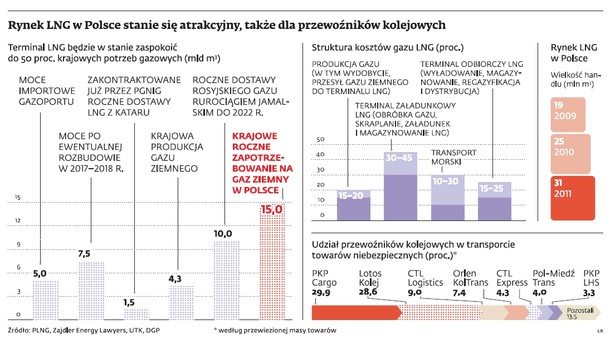 Rynek LNG w Polsce stanie się atrakcyjny, także dla przewoźników kolejowych