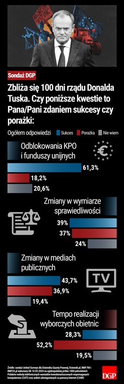 Zbliża się 100 dni rządu Donalda Tuska. Czy poniższe kwestie to Pana/Pani zdaniem sukcesy czy porażki?