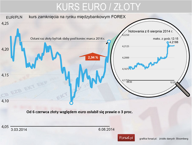 Kurs EURPLN - złoty najsłabszy od marca 2014 r.