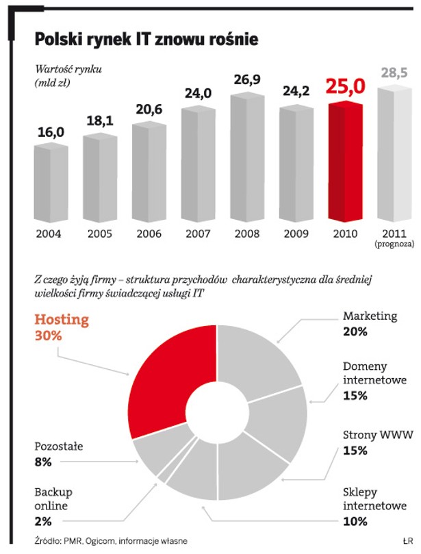 Polski rynek IT znowu rośnie