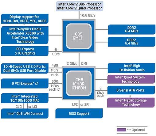 Intel G35 – schemat chipsetu