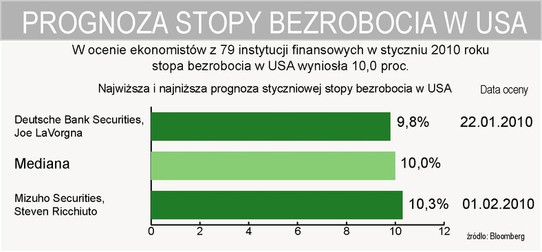 Ekonomiści oceniają rynek pracy w USA