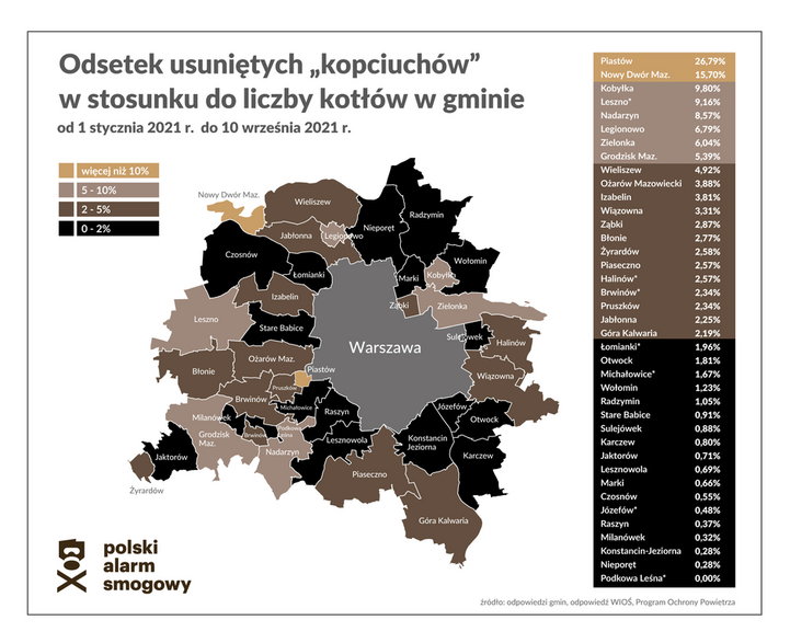 Odsetek usuniętych "kopciuchów" w gminach wokół Warszawy, fot. Polski Alarm Smogowy