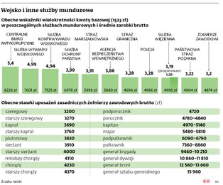 Wynagrodzenia żołnierzy będą wyższe. Zobacz, ile dziś zarabia się w wojsku