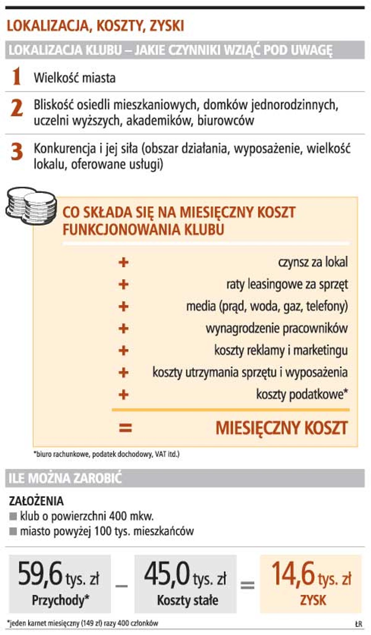 Lokalizacja, koszty, zyski