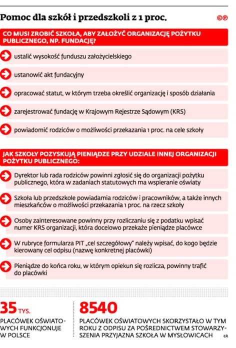 Pomoc dla szkół i przedszkoli z 1 proc.