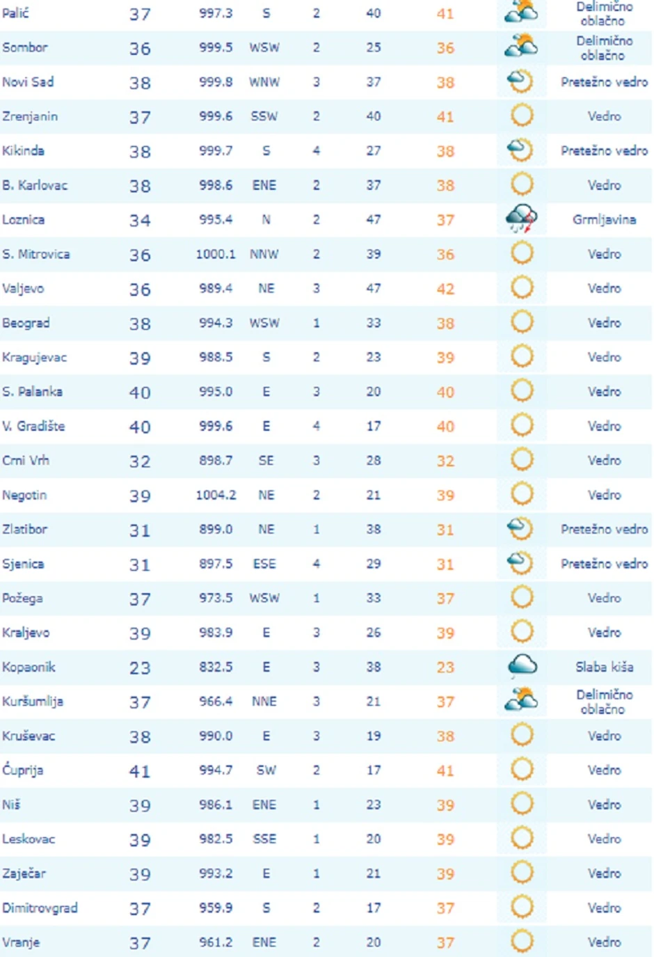 trenutne temperature u 16 sati