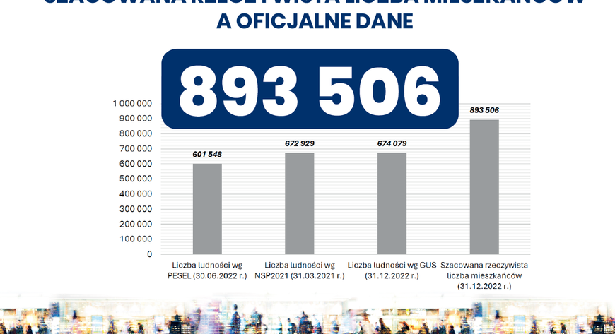 Liczba osób zameldowanych a rzeczywista liczba mieszkańców miasta to dwie różne liczby. Bardzo różne. 
