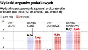 Wydatki organów podatkowych