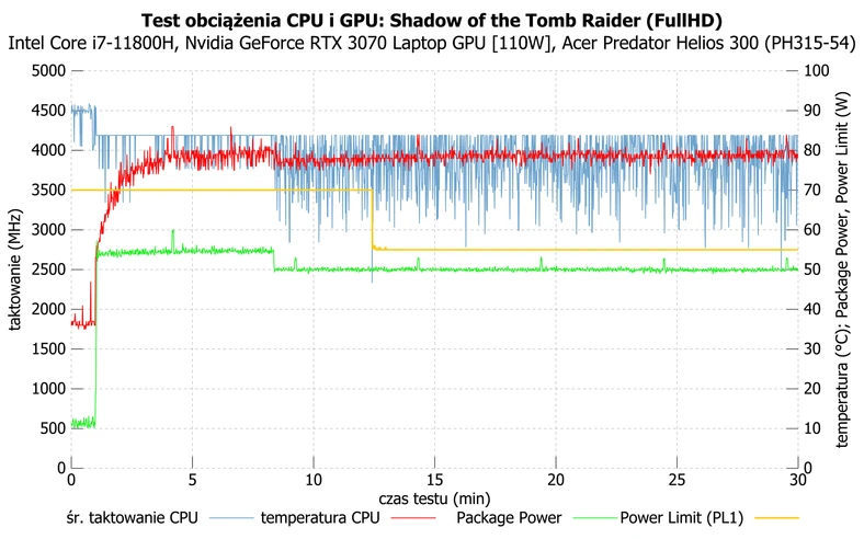 Acer Predator Helios 300 (PH315-54) – działanie Intel Core i7-11800H podczas długotrwałego grania