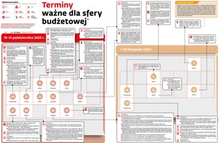 Terminy ważne dla sfery budżetowej