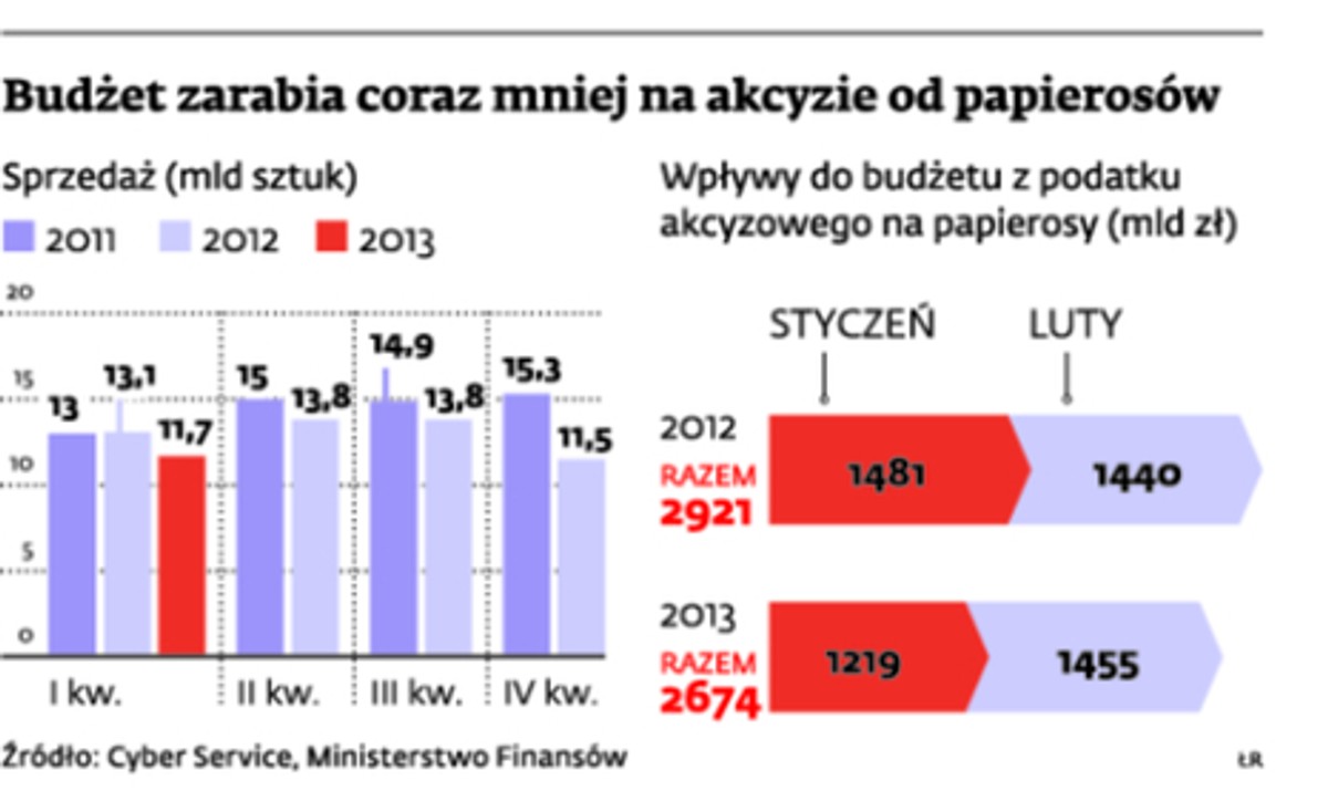 Budżet zarabia coraz mniej na akcyzie od papierosów