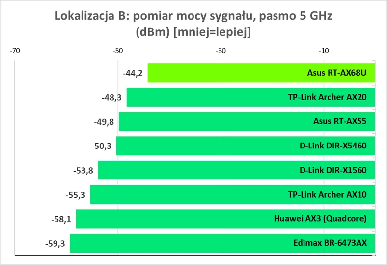 Asus RT68U: Lokalizacja B