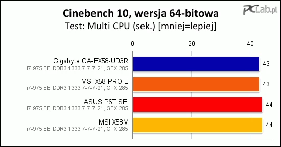 Cinebench 10 i wyniki w sekundach