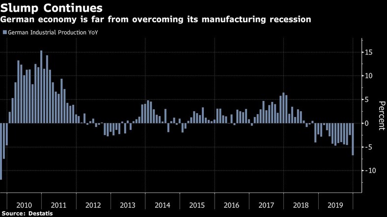 Niemiecka produkcja przemysłowa. Źródło: Bloomberg