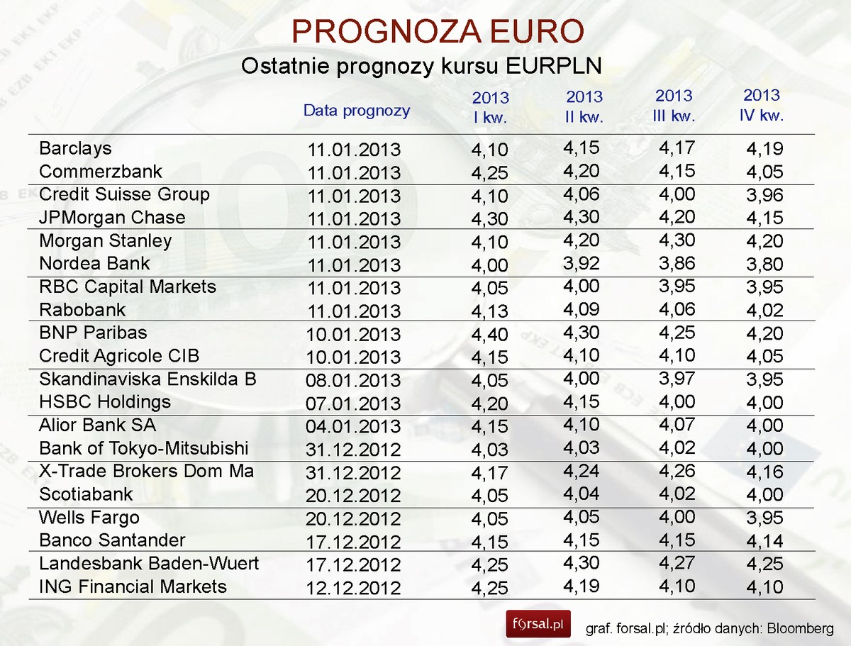 Prognozy EURPLN na 2013 rok