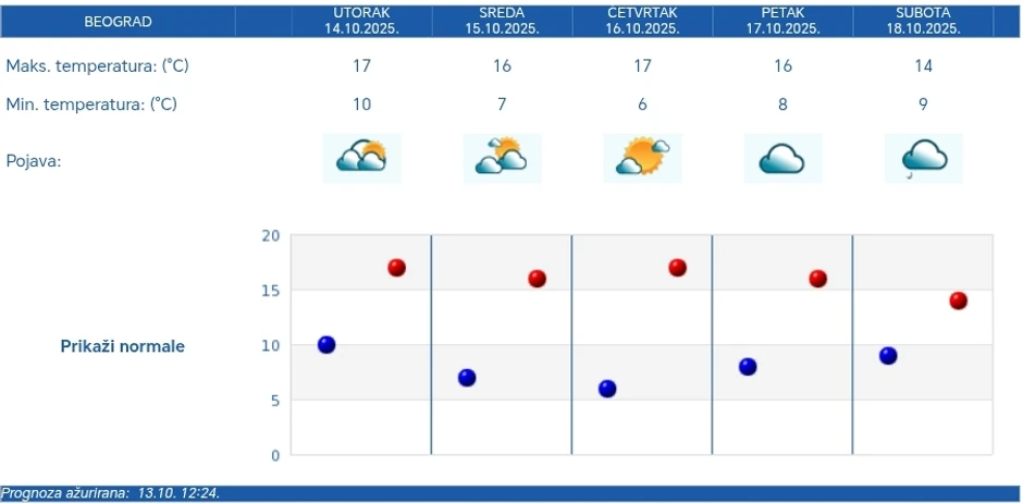 Petodnevna RHMZ vremenska prognoza za Beograd