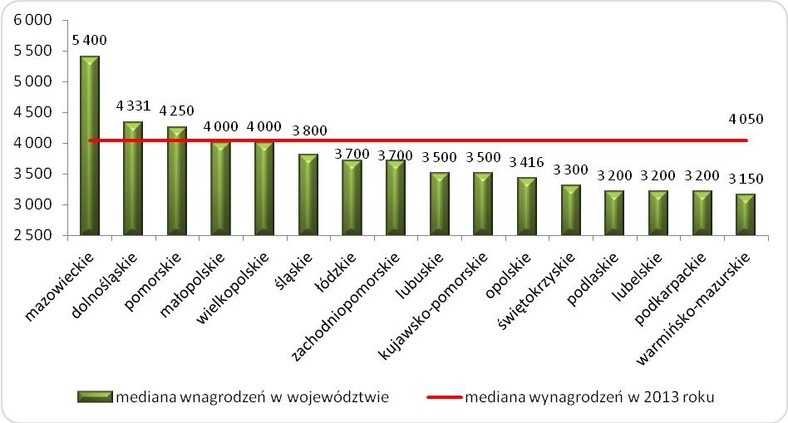 Wynagrodzenia całkowite brutto w województwach w 2013 roku