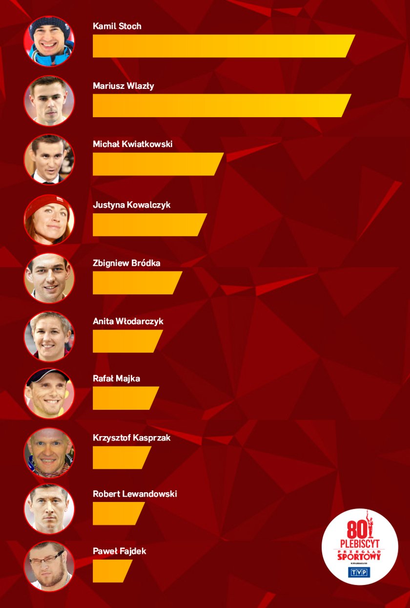 Zobacz, kto ma największe szanse na zwycięstwo w jubileuszowym 80. Plebiscycie PS i TVP!