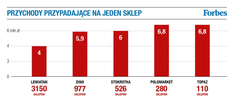 Przychody przypadające na jeden sklep